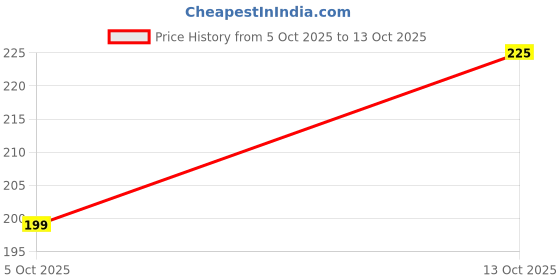amazon.in Godka Ready to eat Popped Jowar/Popcorn Dhani/Puffed Jovar Dhani, 250 g Price History Graph from 5 Oct 2025 to 12 Oct 2025