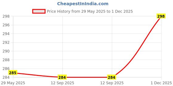 amazon.in Godka Sweet Love Heart Shaped Assorted Chocolate for Special Valentine Day Gift/Valentine Day Chocolate Gift Box,250 Grams (12 Pcs) Price History Graph from 29 May 2025 to 1 Dec 2025