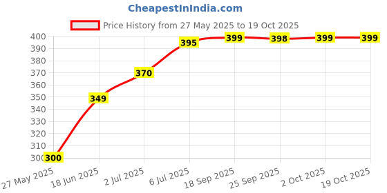 amazon.in Godka™ Dried Coconut Halves/Dry Copra,500 g Price History Graph from 27 May 2025 to 17 Oct 2025