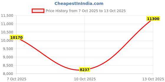 amazon.in Godox AC26 AC Power Unit for AD600 Pro godox Price History Graph from 7 Oct 2025 to 13 Oct 2025