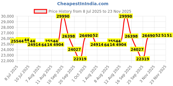 amazon.in Godox AD 200 TTL Pocket Flash Kit (Black) Price History Graph from 8 Jul 2025 to 22 Nov 2025