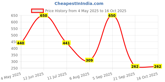 amazon.in Godox AD-P Profoto Mount Adapter for AD200 Price History Graph from 4 May 2025 to 16 Oct 2025
