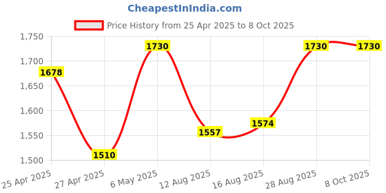 amazon.in Godox AD-S13 Flash Portable Light Boom Price History Graph from 25 Apr 2025 to 7 Oct 2025