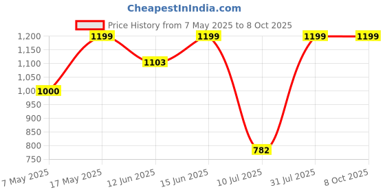 amazon.in Godox Ad-s17 Witstro Ad360 Dome Diffuser Wide Angle Soft Focus Shade Diffuser for Godox Ad180 Ad360 Speedlite Price History Graph from 7 May 2025 to 7 Oct 2025