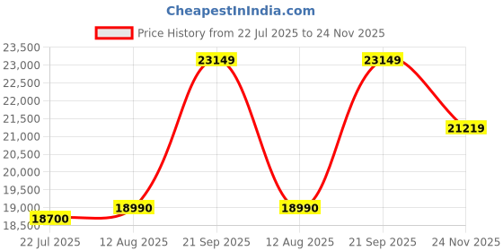 amazon.in Godox AD100pro Pocket Flash Price History Graph from 22 Jul 2025 to 24 Nov 2025
