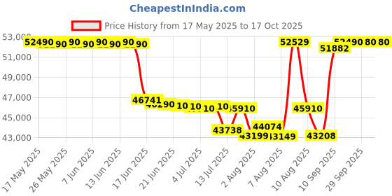 amazon.in Godox AD400 Pro All-in-One Outdoor Flash (Black) godox Price History Graph from 17 May 2025 to 16 Oct 2025