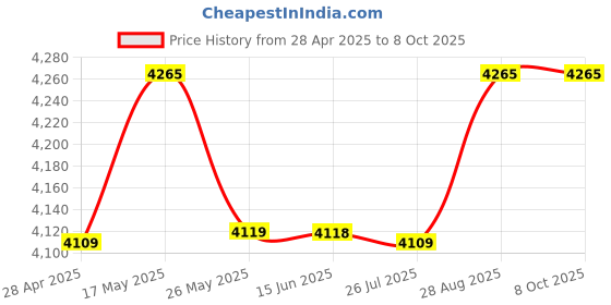 amazon.in Godox AK-R1 Accessory Kit for Round Flash Head Price History Graph from 28 Apr 2025 to 8 Oct 2025