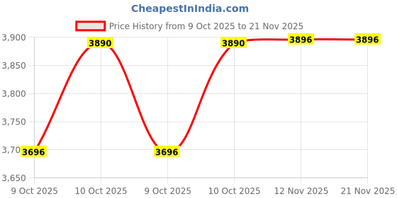 amazon.in GODOX AK-R1 Accessory Kit for Round Flash Head godox Price History Graph from 9 Oct 2025 to 21 Nov 2025