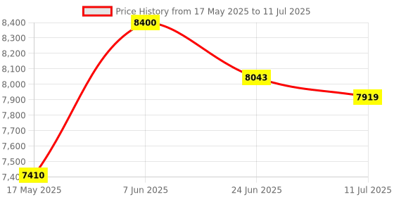 amazon.in Godox AK-R21 Flash Projector, Split Focalize Conical Snoot Optical Condenser with AK-S Slide Set (60pcs) for Fresnel Head, Ring Flash Head Price History Graph from 17 May 2025 to 11 Jul 2025