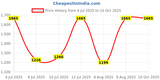 amazon.in Godox BW-EC Bowens to Elinchrom Adapter (Black) Price History Graph from 4 Jul 2025 to 10 Oct 2025