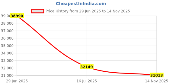 amazon.in Godox DS400II Studio Kit |Power 400Ws | GN 65| Bowens Mount| Portable 1.9kg | 150w Modelling Lamp| Photography Photo Studio Light Kit Flash Strobe Light Lamp Price History Graph from 29 Jun 2025 to 14 Nov 2025