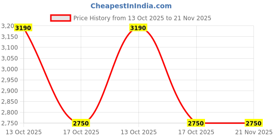 amazon.in Godox iM20 Camera Flash, Built-in 470mAh Battery with 5 Levels Flash Power for Canon/Sony/Fuji/Nikon/Panasonic/Olympus, for Cameras with Single-Contact Hotshoe Price History Graph from 13 Oct 2025 to 21 Nov 2025