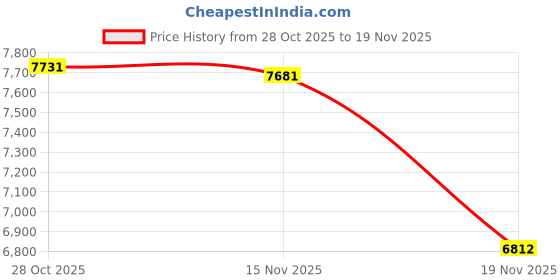 amazon.in GODOX iM20 Ultra-Portable Mini Camera Flash with Built-in Lithium Battery, USB-C Charging & Universal Hot Shoe Compatible with Sony zve10,zv1,a7iii/Ricoh gr3,gr3x/Fujifilm f1, NOT for ZV-1F Price History Graph from 28 Oct 2025 to 19 Nov 2025