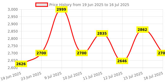 amazon.in Godox iM30 Camera Flash,Mini Flash Speedlite,GN15 with 13 Levels Flash Power, CCT 6500K±200K with S1/S2 Optical Control for Fuji, for Canon, for Nikon, for Sony, for Olympus Camera Price History Graph from 19 Jun 2025 to 16 Jul 2025