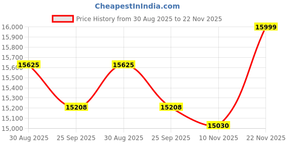 amazon.in Godox LC500R Handheld RGB LED Video Light, Rechargeable Led Video Light Wand Dimmable LED Light Stick, Professional Photo LED Stick 3300K-8500K with Built-in Battery and Remote Control Price History Graph from 30 Aug 2025 to 22 Nov 2025