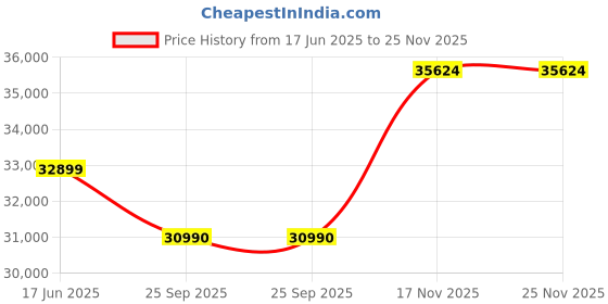 amazon.in Godox Litemons LA300Bi Studio Bi-Color LED Video Light 330W Photography Light Lamp 2800-6500K CRI95+ Bowens Mount APP Control with Reflector for Home Studio Vlog Live Streaming Portrait Photography Price History Graph from 17 Jun 2025 to 25 Nov 2025