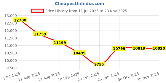 amazon.in Godox Litemons LP600R 60W RGB LED Light Panel with Barndoor, 1800K-10000K 9270Lux LED Panel with 14 FX Effects APP Control CRI/TLCI 96+ Dimmable 0-100% Studio Soft Light for Photography godox Price History Graph from 11 Jul 2025 to 28 Nov 2025