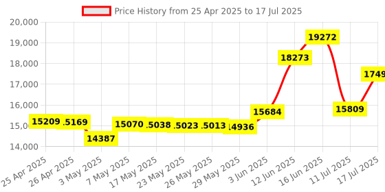 amazon.in Godox Lux Junior Retro Camera Flash, GN12 6000K±200K CCT,Auto & Manual Modes 1/1-1/64 Flash Power, S1/S2 Optical Control for Fuji, for Canon, for Nikon, for Sony, for Olympus Camera Price History Graph from 25 Apr 2025 to 17 Jul 2025
