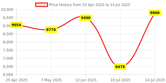 amazon.in GODOX MF12 Macro Flash, Black Price History Graph from 25 Apr 2025 to 14 Jul 2025