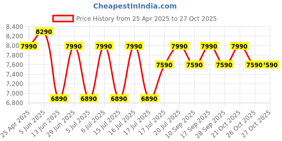 amazon.in Godox Mini Thinklite TT 350 TTL Flash for Sony Cameras (Black) Price History Graph from 25 Apr 2025 to 26 Oct 2025