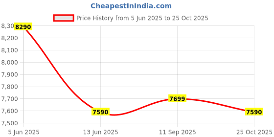 amazon.in Godox Mini Thinklite TT 350 TTL Flash for Sony Cameras (Black) Price History Graph from 5 Jun 2025 to 25 Oct 2025