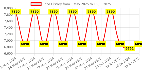 amazon.in Godox Mini Thinklite TT350 TTL Flash for Canon Cameras (Black) godox Price History Graph from 1 May 2025 to 15 Jul 2025