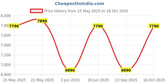 amazon.in Godox Mini Thinklite TT350 TTL Flash for Nikon Cameras (Black) godox Price History Graph from 15 May 2025 to 18 Oct 2025