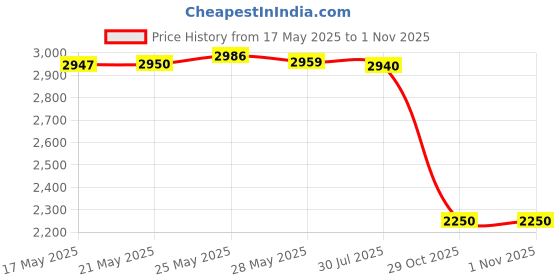 amazon.in Godox ML-CS1625 Soft Tent Kit with 3 adapters for V1 V1S V1C V1N AD100PRO V860II V860II V850II TT685II TT685 TT600 TT560II TT520II TT660S AD200 ML30 ML30Bi ML60 ML60Bi AD300PRO AD400PRO Price History Graph from 17 May 2025 to 1 Nov 2025