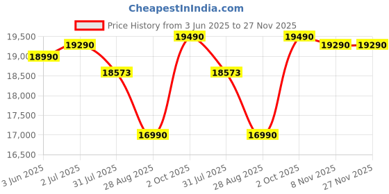 amazon.in Godox ML100Bi 120W LED Video Light, 2800K-6500K Bi-Colour Video Lighting Kit, 34300Lux CRI97+/TLCI98+, App Control, Supports USB-C Charging, 11 FX Effects, for Filmmaking/Outdoor Photography Price History Graph from 3 Jun 2025 to 27 Nov 2025