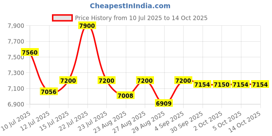 amazon.in Godox ML150II Macro Ring Flash on Camera Ring Flash Light GN12 CCT 5800K±200K for Fuji, for Canon, for Nikon, for Sony, for Olympus Camera Price History Graph from 10 Jul 2025 to 13 Oct 2025