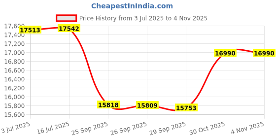 amazon.in GODOX ML60II Bi Kit Portable LED Video Light – App Control,11FX Effects,2800K-6500K Bi-Color Handheld Photography Light with AK-B01 Battery Base Price History Graph from 3 Jul 2025 to 30 Oct 2025