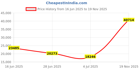 amazon.in Godox R1200 Ring Flash Head for AD1200Pro godox Price History Graph from 16 Jun 2025 to 19 Nov 2025