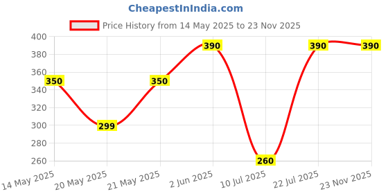 amazon.in Godox S-R1 Round Head Adaptor for speedlights to Connect Magnetic Mount Accessories godox Price History Graph from 14 May 2025 to 21 Nov 2025