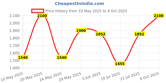 amazon.in GODOX S2 Speedlite Bracket godox Price History Graph from 10 May 2025 to 9 Oct 2025