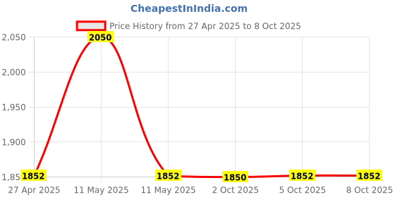amazon.in Godox S2 Speedlite Bracket for Bowens Price History Graph from 27 Apr 2025 to 8 Oct 2025