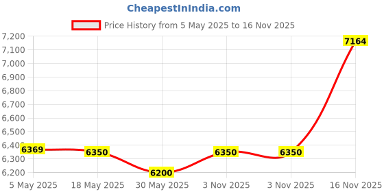 amazon.in Godox S65T 65cm/25.6in Quick Release Umbrella Softbox Professional Foldable Softbox with Standard Bowen Mount & Diffusers for Photography Studio Photography (65cm/25.6in Softbox) Price History Graph from 5 May 2025 to 16 Nov 2025