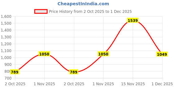 amazon.in GODOX SA-05 Scrim Set for S30 LED Focusing Light, Black Price History Graph from 2 Oct 2025 to 1 Dec 2025