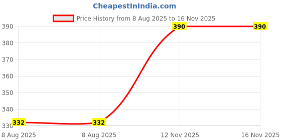 amazon.in Godox SB-1010 Universal Portable Studio Collapsible Square, Black Price History Graph from 8 Aug 2025 to 15 Nov 2025