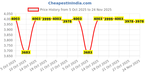 amazon.in Godox SB-FW35160 Bowens Mount Grid Softbox Price History Graph from 5 Oct 2025 to 23 Nov 2025