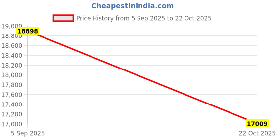 amazon.in Godox SF6090 Scrim Flag Kit Price History Graph from 5 Sep 2025 to 22 Oct 2025