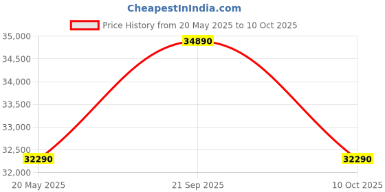 amazon.in Godox SK400II-V Studio Flash Monolight (2-Light Kit) Price History Graph from 20 May 2025 to 10 Oct 2025
