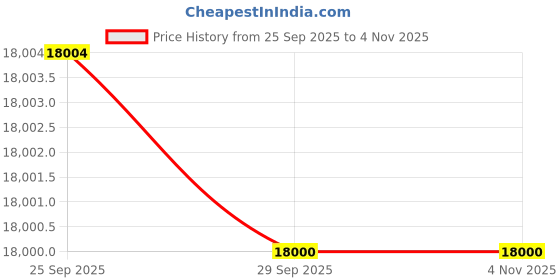 amazon.in GODOX SL100Bi Bi-Color LED Video Light, Black Price History Graph from 25 Sep 2025 to 1 Nov 2025