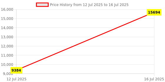 amazon.in Godox SL100D Daylight LED Video Light Price History Graph from 12 Jul 2025 to 16 Jul 2025