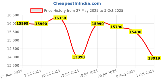 amazon.in Godox SL60IIBI Bi-Color LED Video Light Price History Graph from 27 May 2025 to 3 Oct 2025