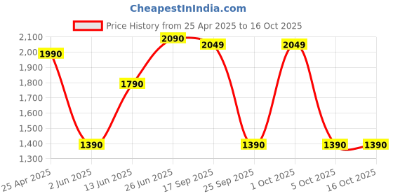 amazon.in GODOX Sn-01 Snoot Honeycomb Grid Light Beam Tube Accessories (Black) godox Price History Graph from 25 Apr 2025 to 16 Oct 2025