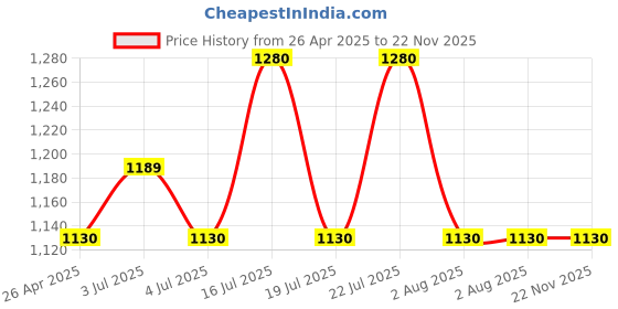 amazon.in Godox SN-04 Snoot for AD400Pro Mount godox Price History Graph from 26 Apr 2025 to 22 Nov 2025
