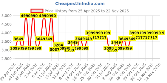 amazon.in Godox TT520ii Flash Speedlite Sync 5600k GN33 433Hz 0.1-5s Recycle Time Compatible for Canon Nikon Pentax Olympus Fuji DSLR Cameras (TT520II) godox Price History Graph from 25 Apr 2025 to 22 Nov 2025