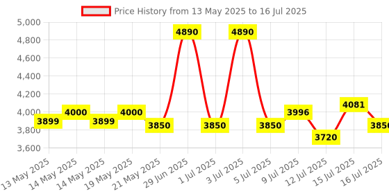 amazon.in Godox TT560II Wireless 433MHz GN38 Camera Flash Speedlite Light with Built-in Receiver with RT Transmitter Compatible for Canon Nikon Sony Olympus Pentax Fuji DSLR Cameras with Standard Hot Shoe godox Price History Graph from 13 May 2025 to 16 Jul 2025