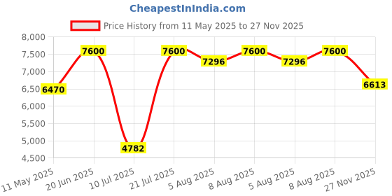 amazon.in Godox TT600S 2.4G Wireless Flash Speedlight for Sony Camera(MI Hot Shoe),with Master and Slave Flash System,0.1-2.6s Recycle time Price History Graph from 11 May 2025 to 27 Nov 2025
