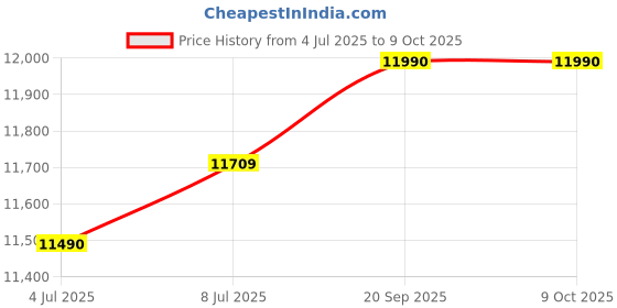 amazon.in Godox TT685N II Flash for Nikon Camera Price History Graph from 4 Jul 2025 to 9 Oct 2025